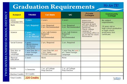 Graduation requirements chart for TRUSD